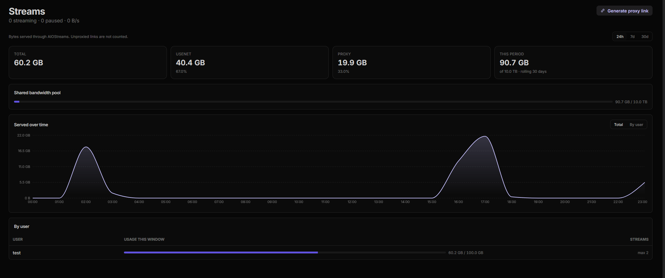 The bandwidth page, charting usage over time with a per-user breakdown
