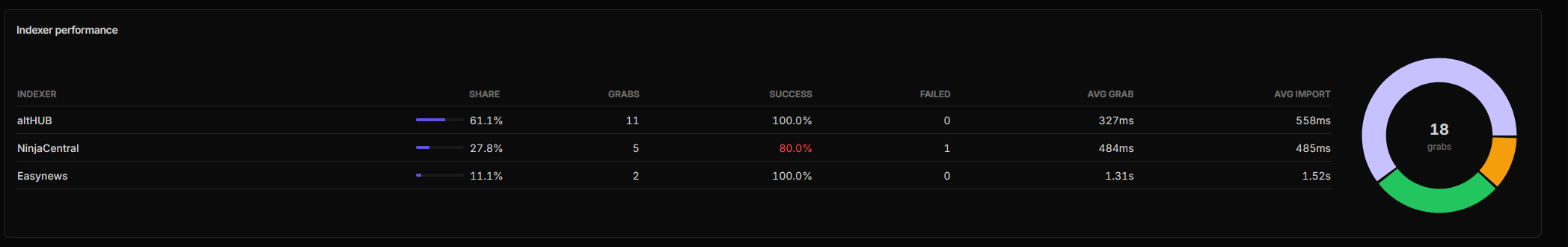 The usenet Stats page, showing NZB grab counts broken down per indexer
