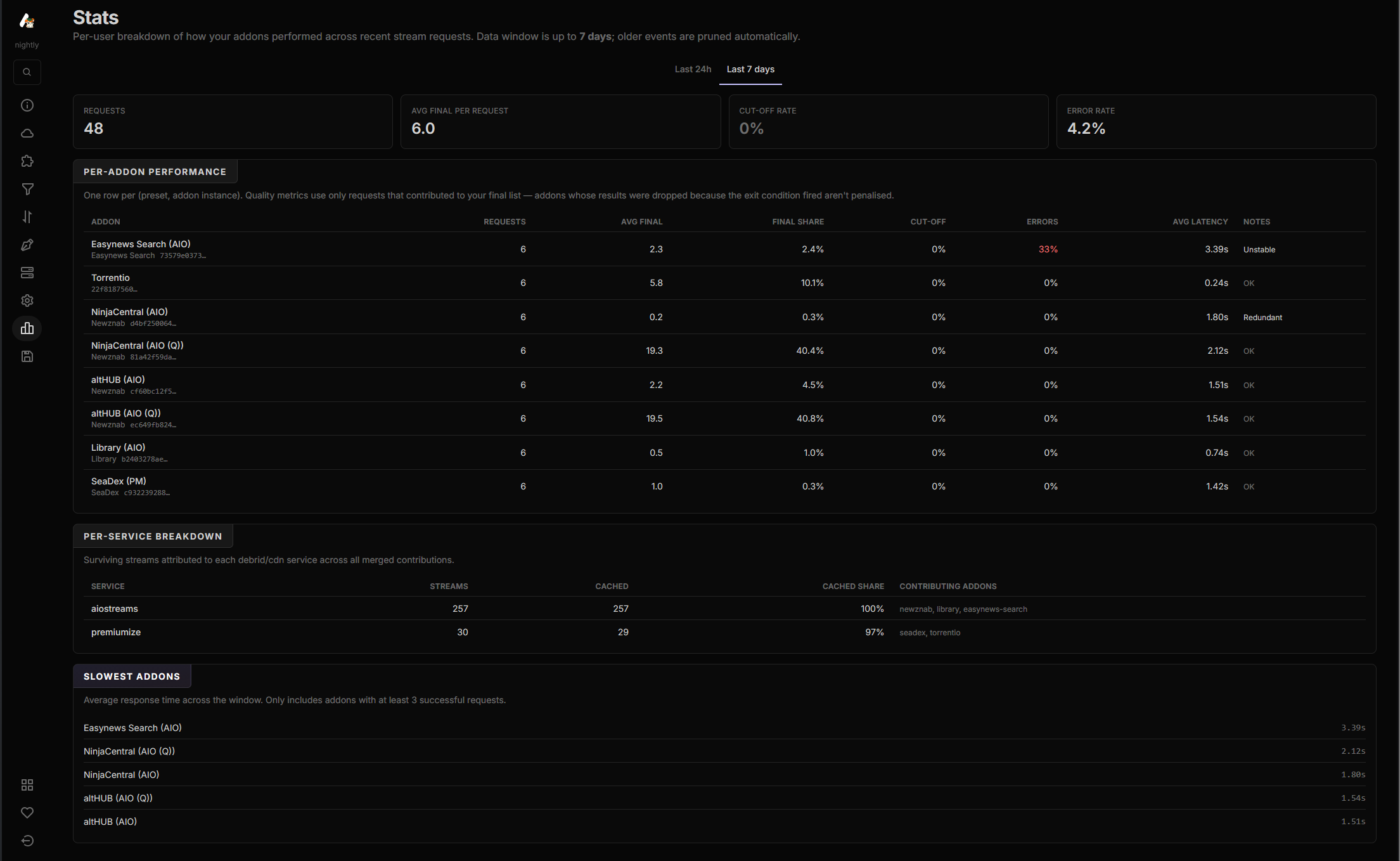 The Stats tab on the configuration page, showing requests, average results per request, cut-off rate and error rate along the top, then a per-addon performance table with one row per addon instance, a per-service breakdown, and a slowest-addons list